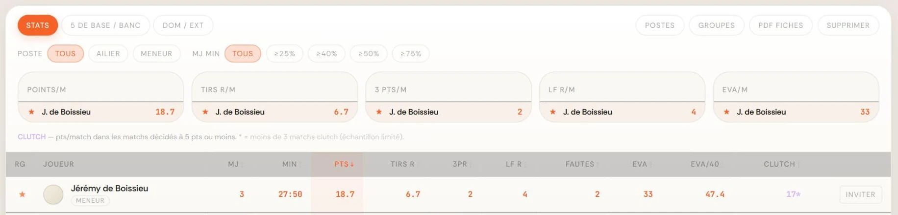 Écran Effectif de StatBaller : la barre d'onglets Stats, cinq de base contre banc et domicile contre extérieur, les filtres par poste et par minutes jouées, cinq tuiles de meilleur joueur par catégorie, puis le tableau aux colonnes matchs joués, minutes, points, tirs réussis, trois points, lancers francs, fautes, évaluation, évaluation par quarante minutes et clutch.