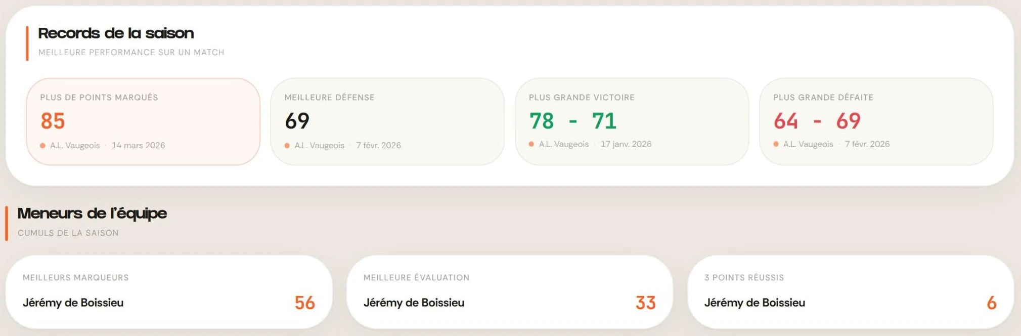 Écran Équipe de StatBaller : le bloc Records de la saison, avec le plus grand nombre de points marqués, la meilleure défense, la plus grande victoire et la plus grande défaite, chacun suivi de l'adversaire et de la date, puis le bloc Meneurs de l'équipe avec le meilleur marqueur, la meilleure évaluation et les trois points réussis.